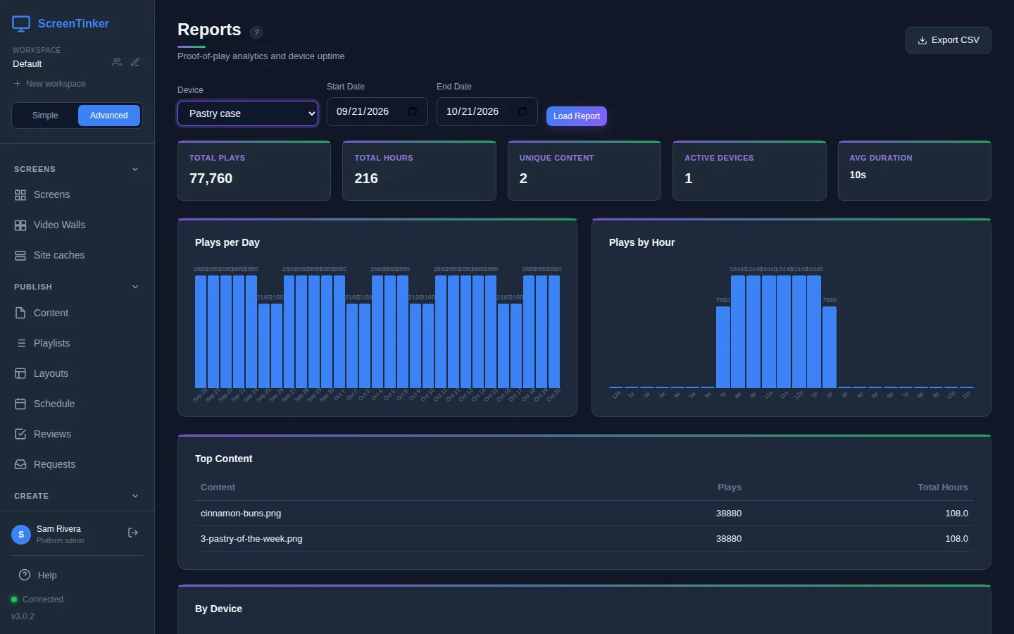 The Reports page with Device set to Pastry case. The cards show Total Plays 77,760, Total Hours 216, Unique Content 2 and Active Devices 1. Plays by Hour runs from 7 am to 2 pm, and Top Content lists cinnamon-buns.png and 3-pastry-of-the-week.png with 38,880 plays each.